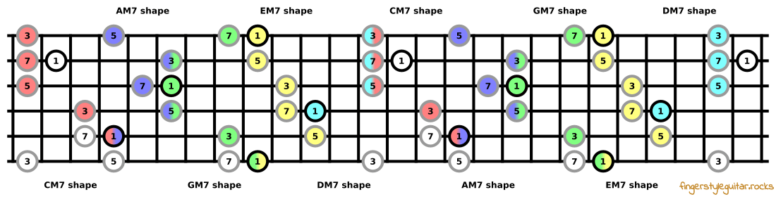 CAGED pattern for major seventh chords