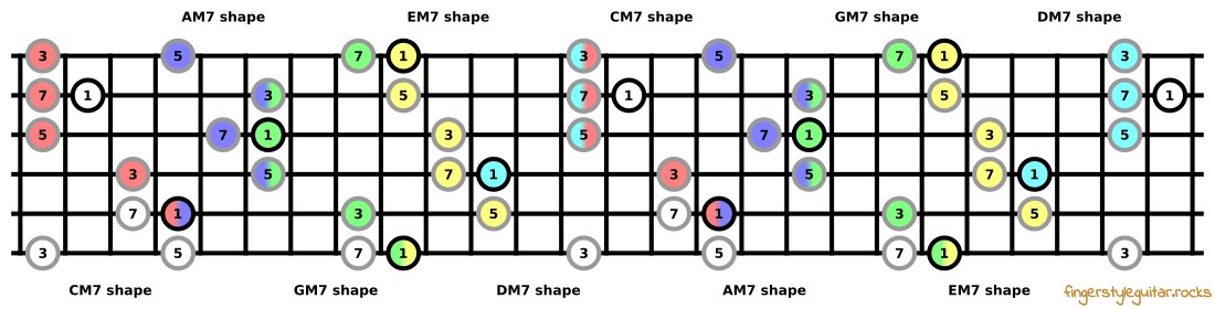 Major seventh chord shapes across the fretboard