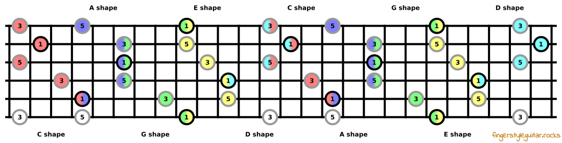 Major chord shapes across the fretboard
