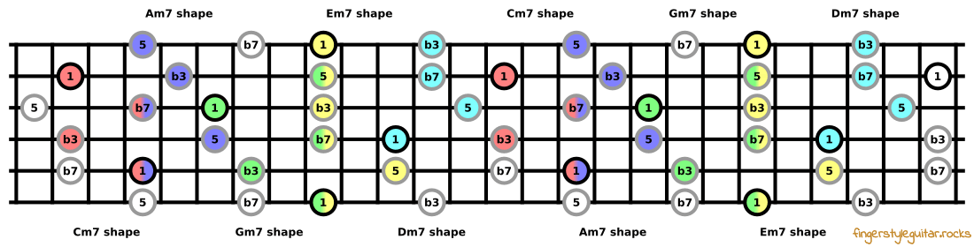 Minor seventh chord shapes across the fretboard