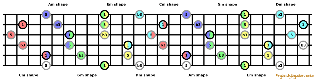 CAGED pattern for minor chords