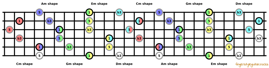 Minor chord shapes across the fretboard