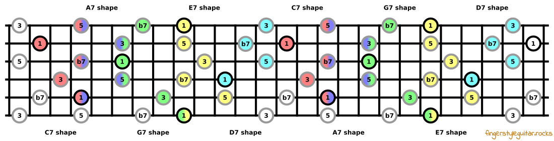 CAGED pattern for seventh chords