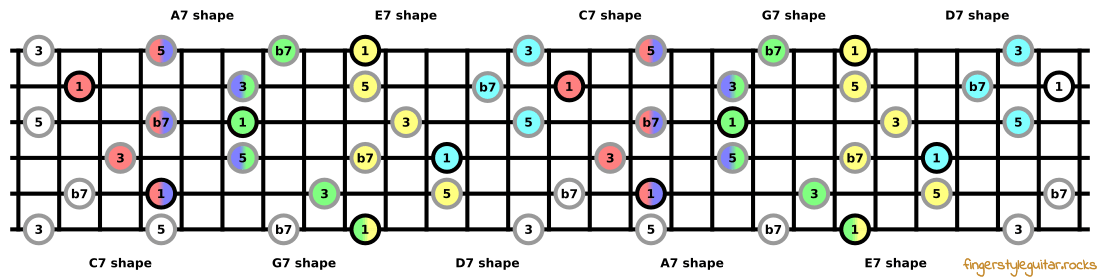 Seventh chord shapes across the fretboard