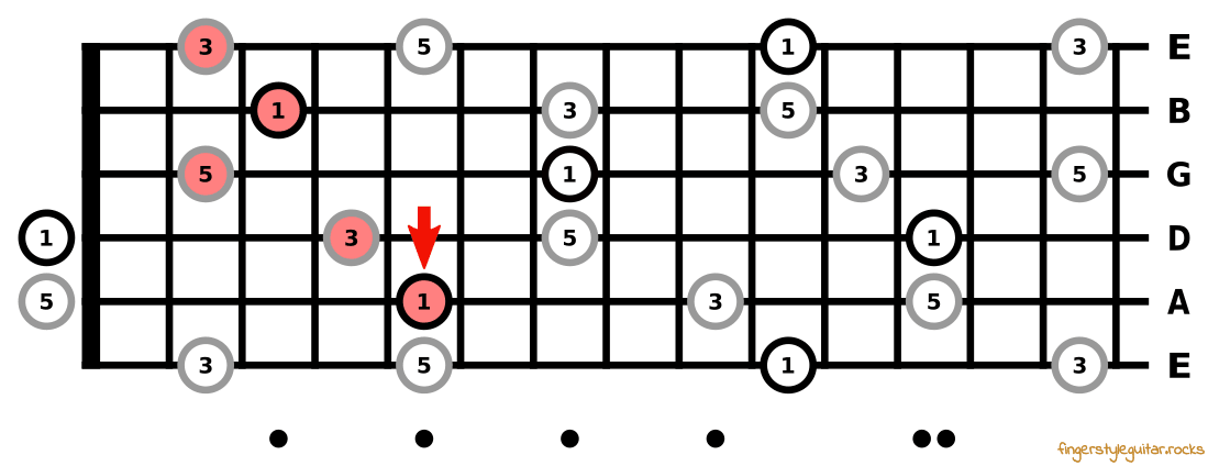 D major chord using the C major chord shape