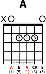 A major chord variation 2