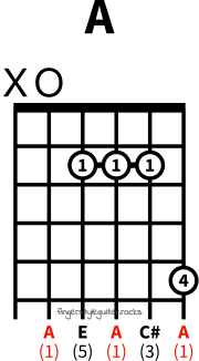 A major chord variation 3