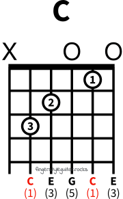 C major chord