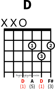 D major chord