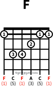 F major chord variation 2