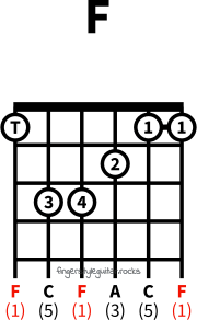 F major chord variation 3