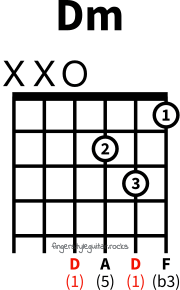 D minor chord