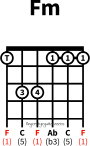 F minor chord variation 3