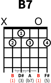 B seventh chord