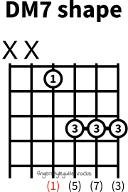 D major seventh shape