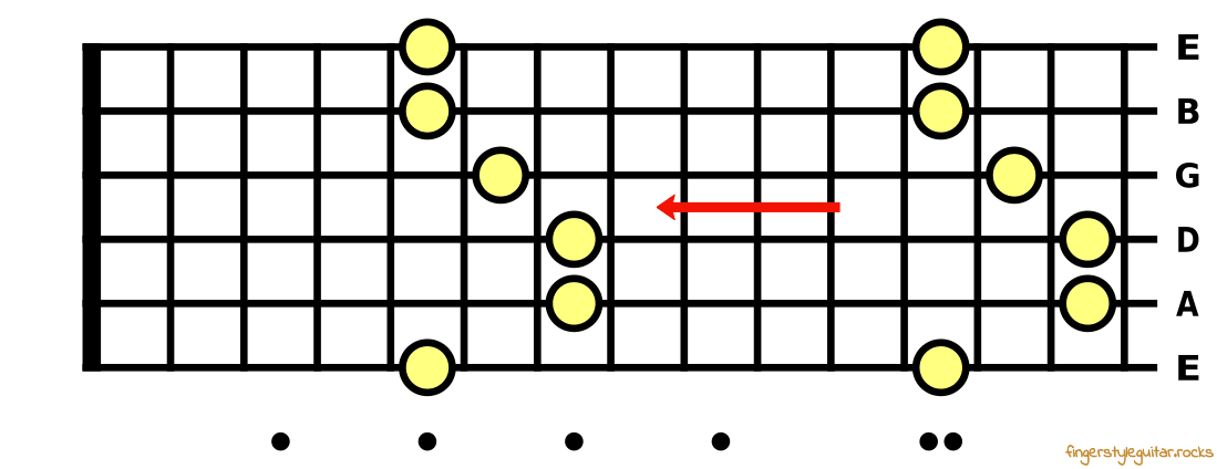 From E major chord to A major chord