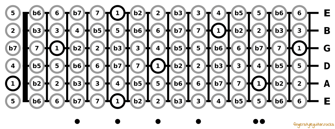 Intervals on the guitar fretboard - root note A