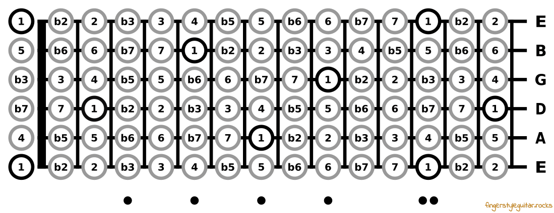 Intervals on the guitar fretboard - root note E