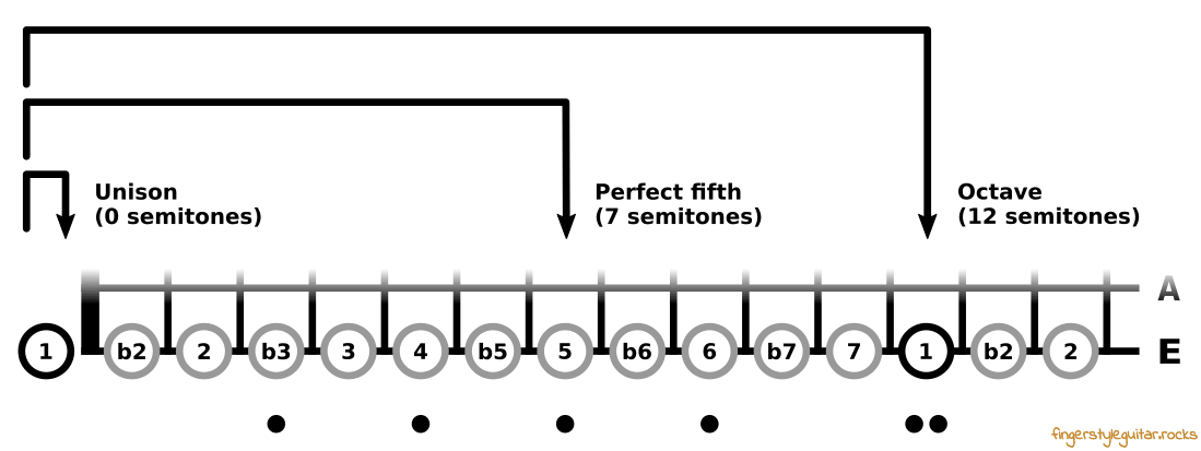Semitones and intervals on one string